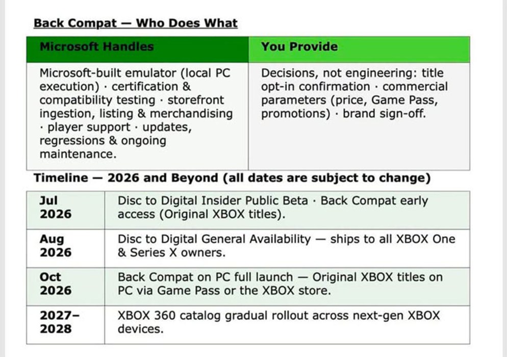Xbox prepara la conversión de discos físicos a digitales para agosto